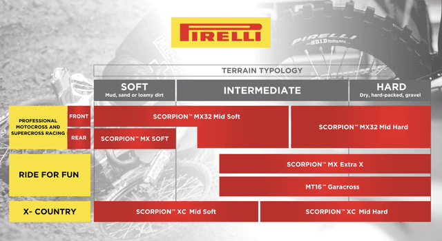 PIRELLI 0305-0591 Tire - Scorpion™ MX32™ Mid Hard - Rear - 100/90-19 - 57M — image 3 of 4